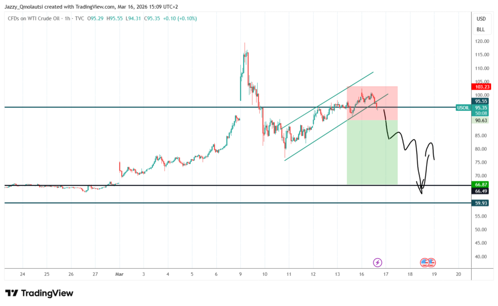 Crude Oil Technical Analysis: Is USOIL Preparing for a Major Bearish Reversal?