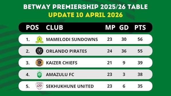 PSL Log Table Betway Premiership Standings